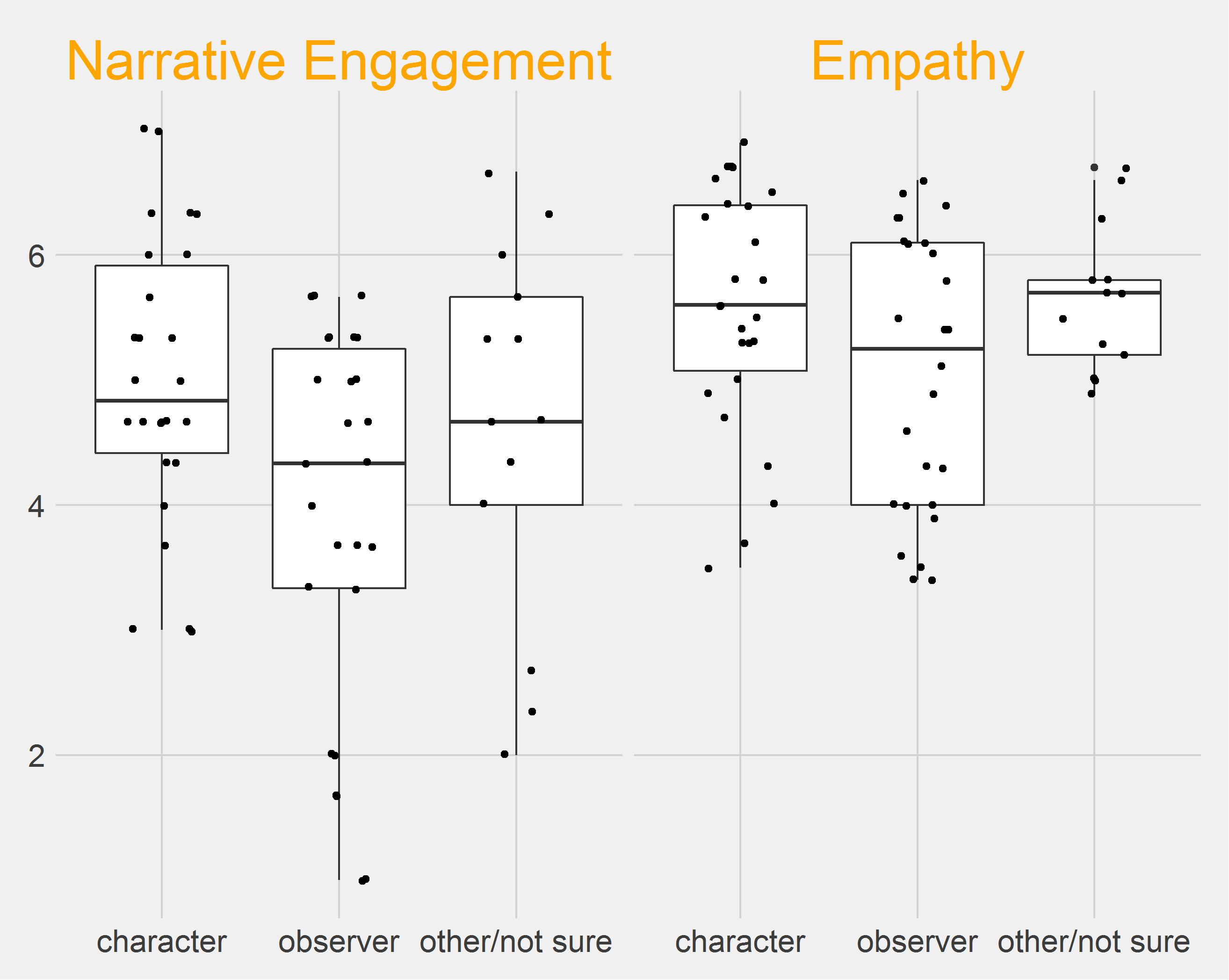 Barplots, showing narrative engagement and empathy scores for 3 conditions